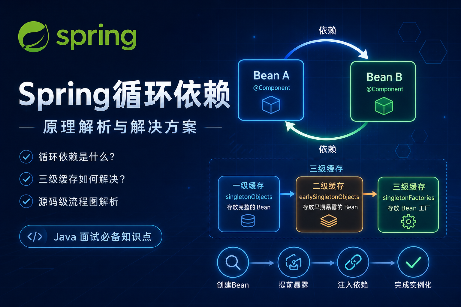 Spring循环依赖